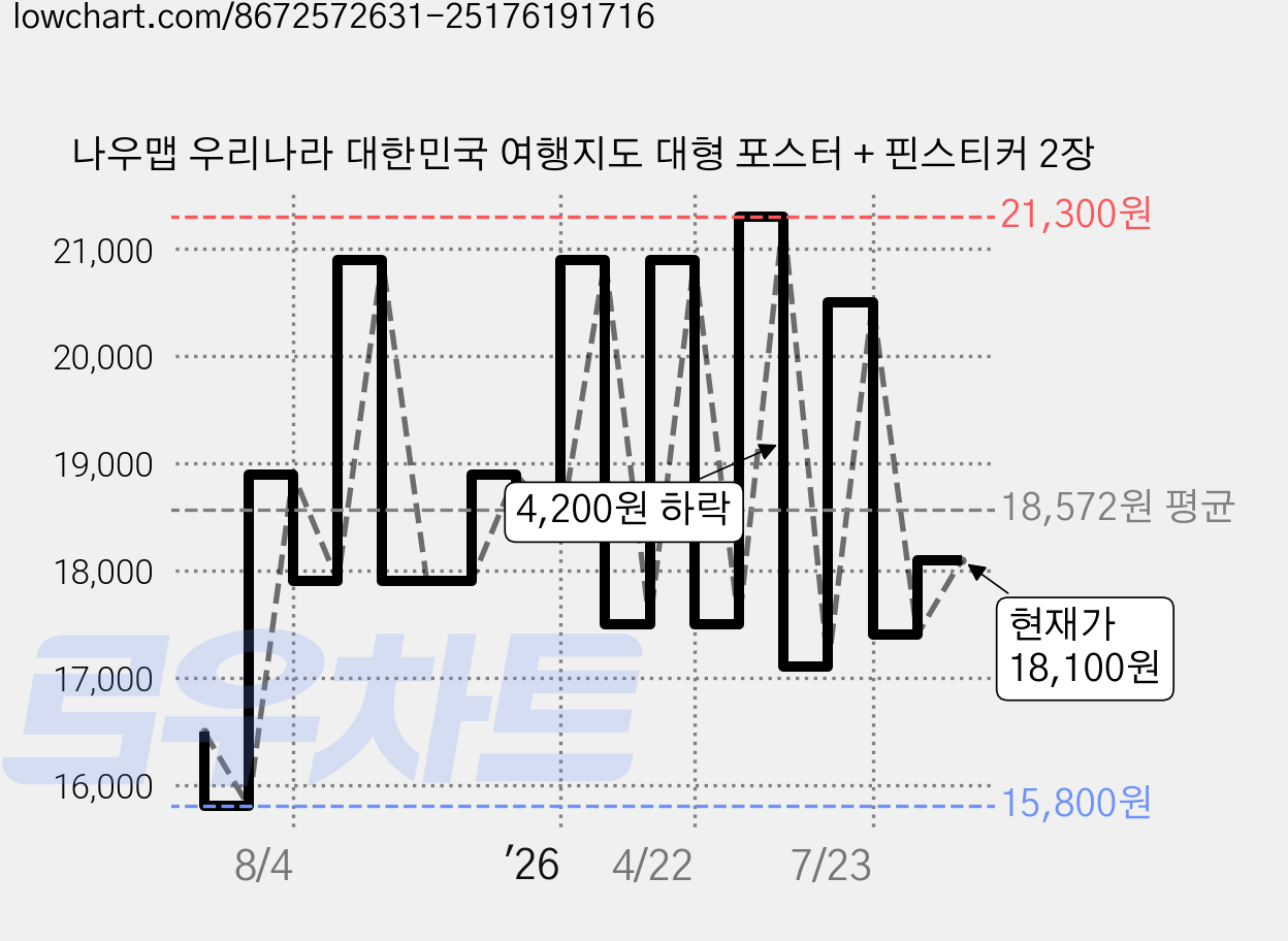 나우맵 우리나라 대한민국 여행지도 대형 포스터 + 핀스티커 2장 가격 변동 차트, 현재가 18,100원, 관측 최저가 15,800원