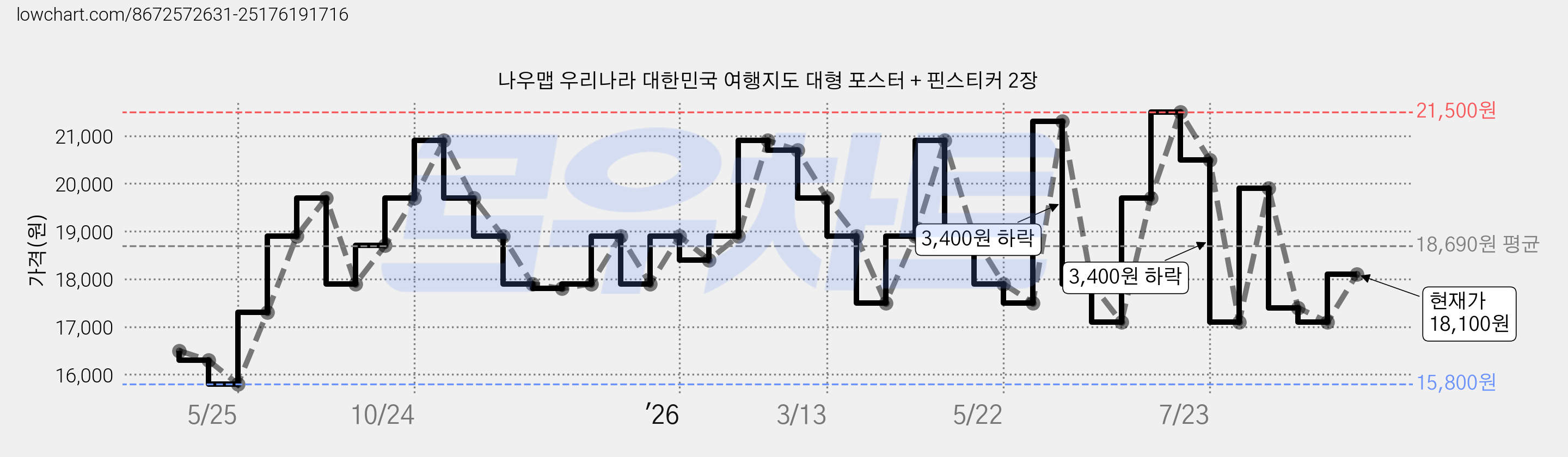 나우맵 우리나라 대한민국 여행지도 대형 포스터 + 핀스티커 2장 가격 변동 차트, 현재가 18,100원, 관측 최저가 15,800원