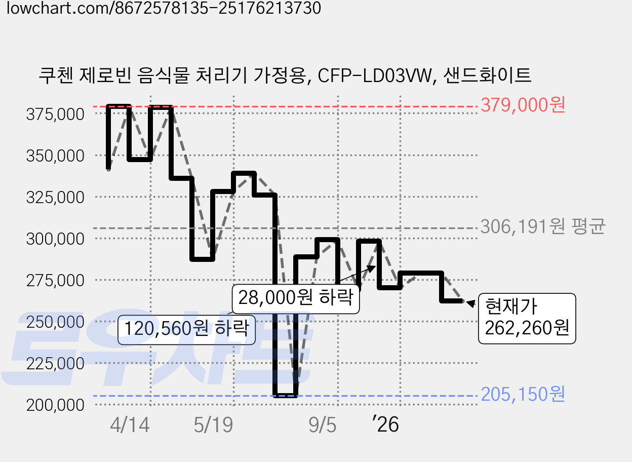 쿠첸 제로빈 음식물 처리기 가정용, CFP-LD03VW, 샌드화이트 가격 변동 차트, 현재가 262,260원, 관측 최저가 205,150원