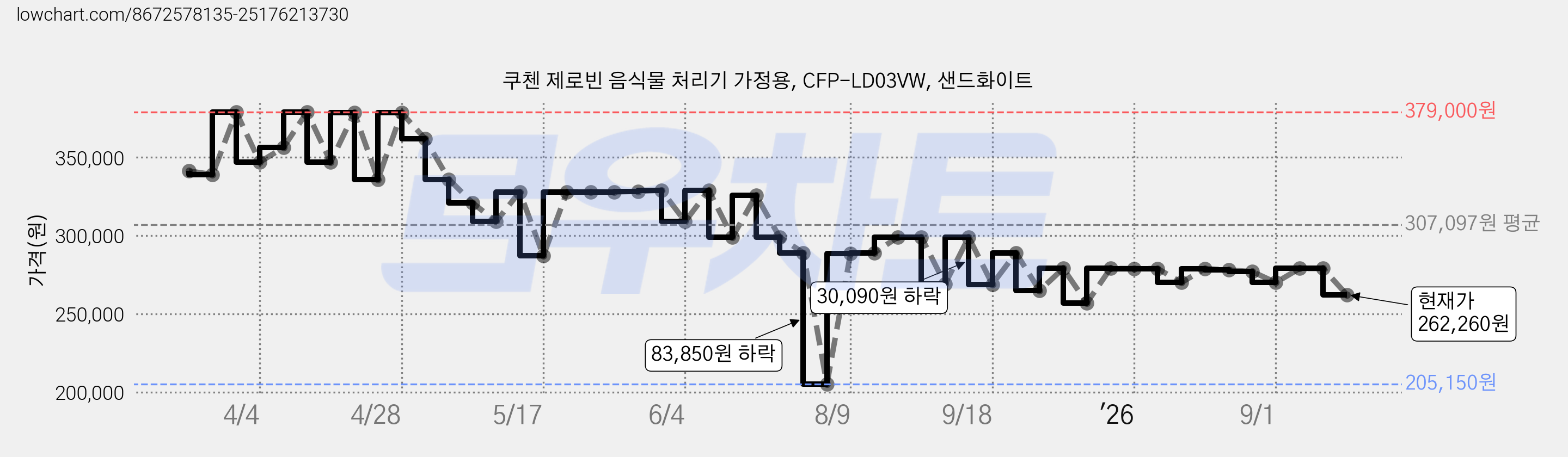 쿠첸 제로빈 음식물 처리기 가정용, CFP-LD03VW, 샌드화이트 가격 변동 차트, 현재가 262,260원, 관측 최저가 205,150원