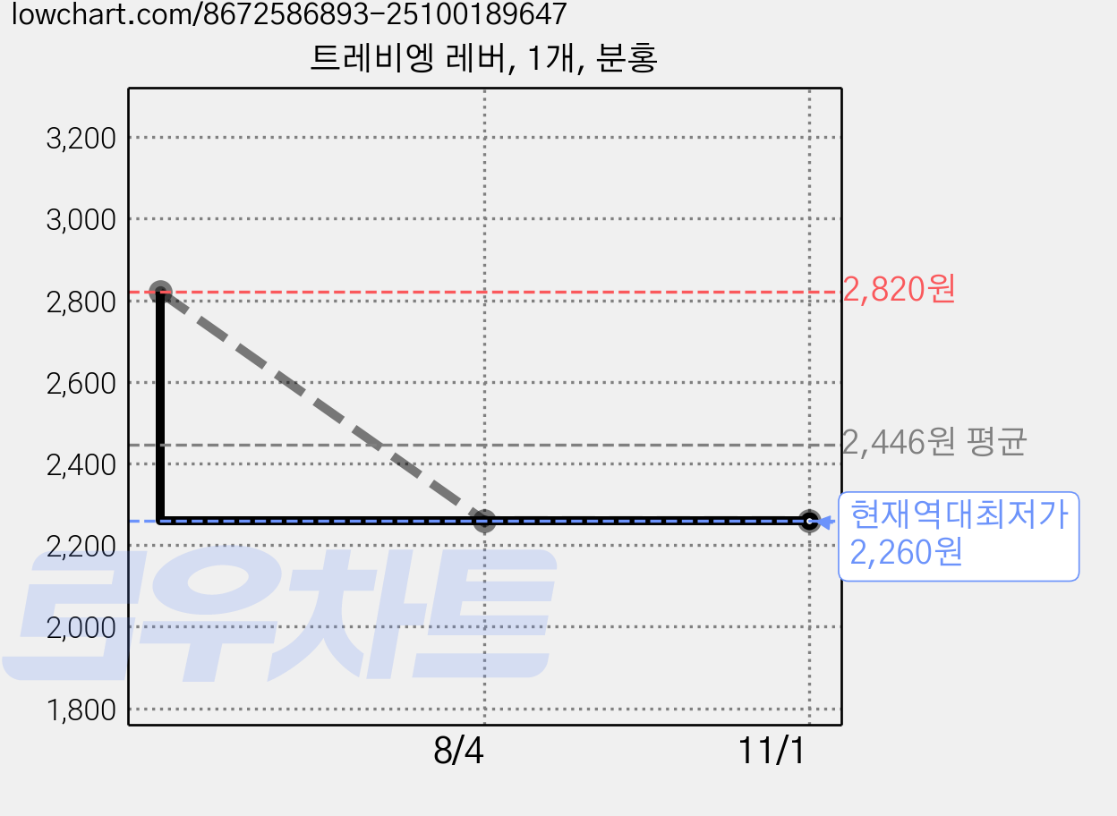 트레비엥 레버, 1개, 분홍 가격 변동 차트, 현재가 2,260원, 역대최저가