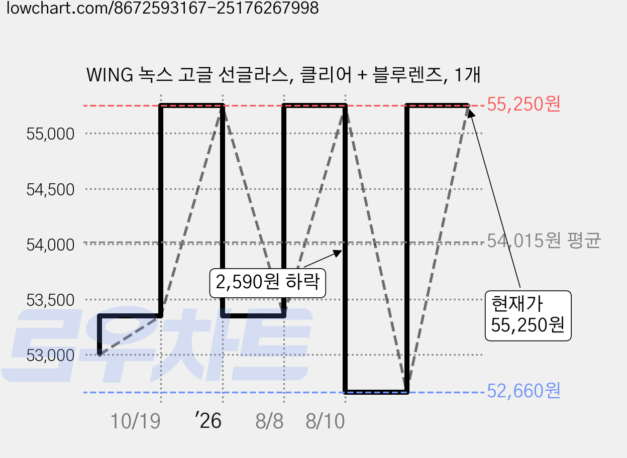 WING 녹스 고글 선글라스, 클리어 + 블루렌즈, 1개 가격 변동 차트, 현재가 55,250원, 관측 최저가 52,660원