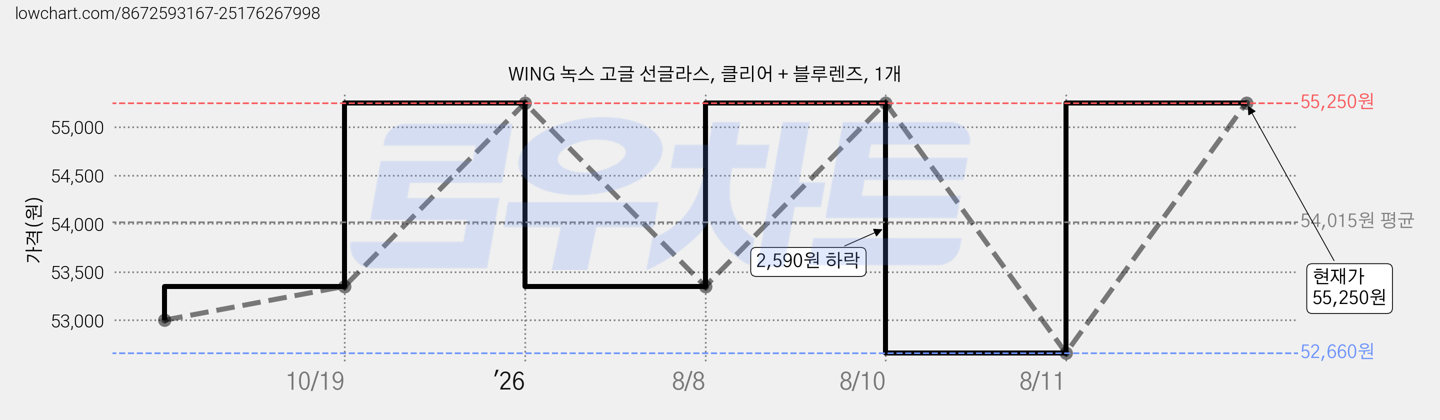 WING 녹스 고글 선글라스, 클리어 + 블루렌즈, 1개 가격 변동 차트, 현재가 55,250원, 관측 최저가 52,660원