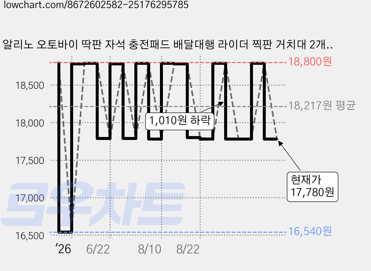 알리노 오토바이 딱판 자석 충전패드 배달대행 라이더 찍판 거치대 2개, 딱판 2개, 블랙 가격 변동 차트, 현재가 17,780원, 관측 최저가 16,540원