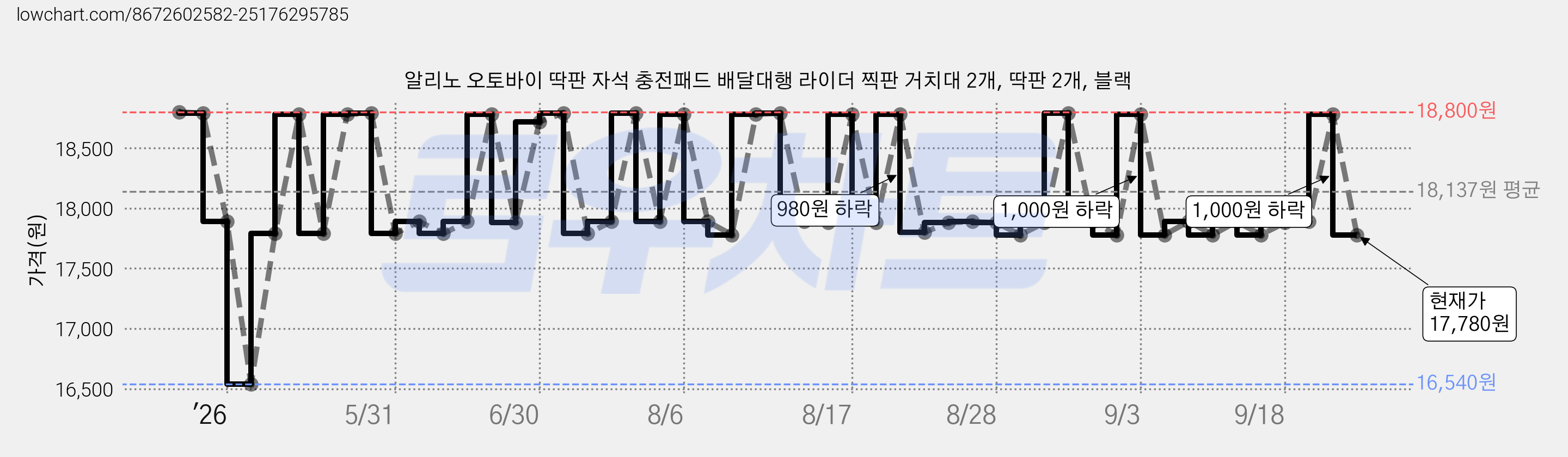알리노 오토바이 딱판 자석 충전패드 배달대행 라이더 찍판 거치대 2개, 딱판 2개, 블랙 가격 변동 차트, 현재가 17,780원, 관측 최저가 16,540원