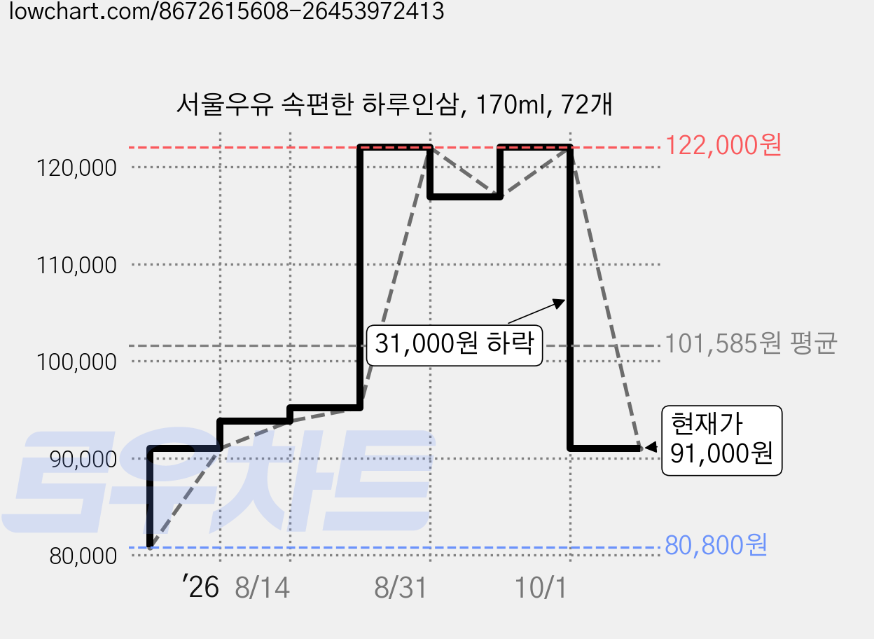 서울우유 속편한 하루인삼, 170ml, 72개 가격 변동 차트, 현재가 91,000원, 관측 최저가 80,800원