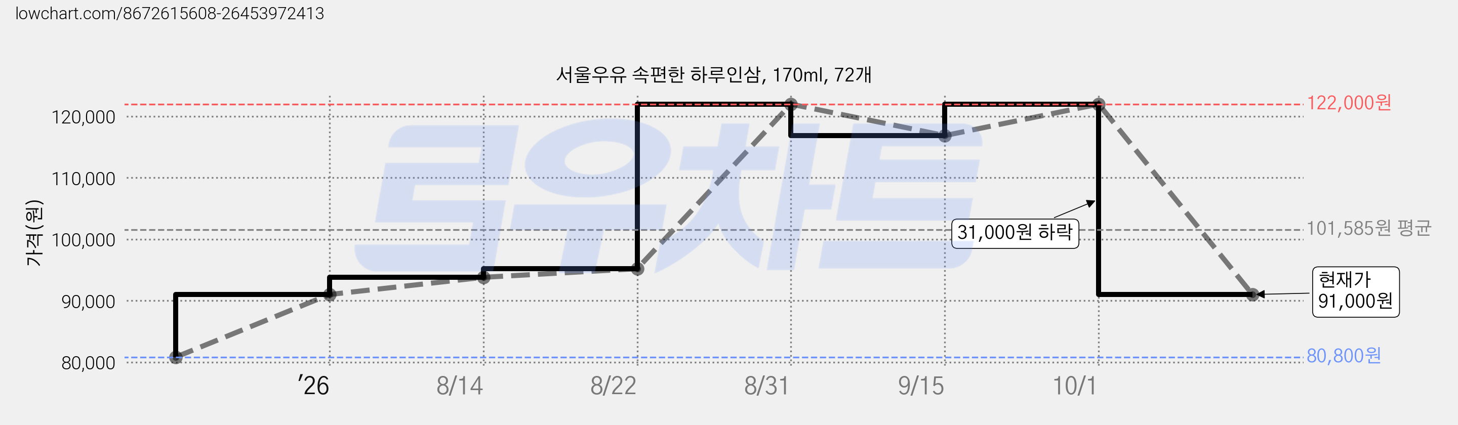 서울우유 속편한 하루인삼, 170ml, 72개 가격 변동 차트, 현재가 91,000원, 관측 최저가 80,800원