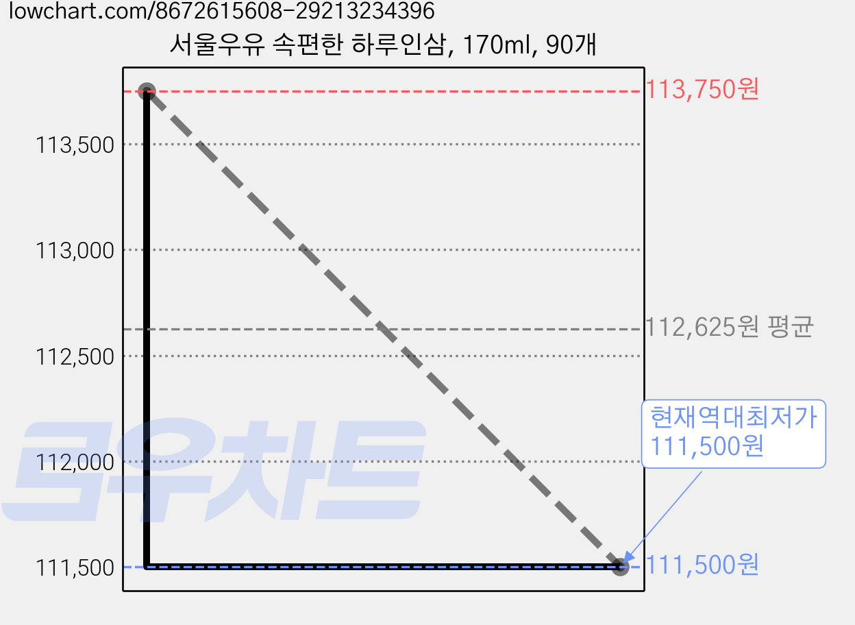 서울우유 속편한 하루인삼, 170ml, 90개 가격 변동 차트, 현재가 111,500원, 역대최저가