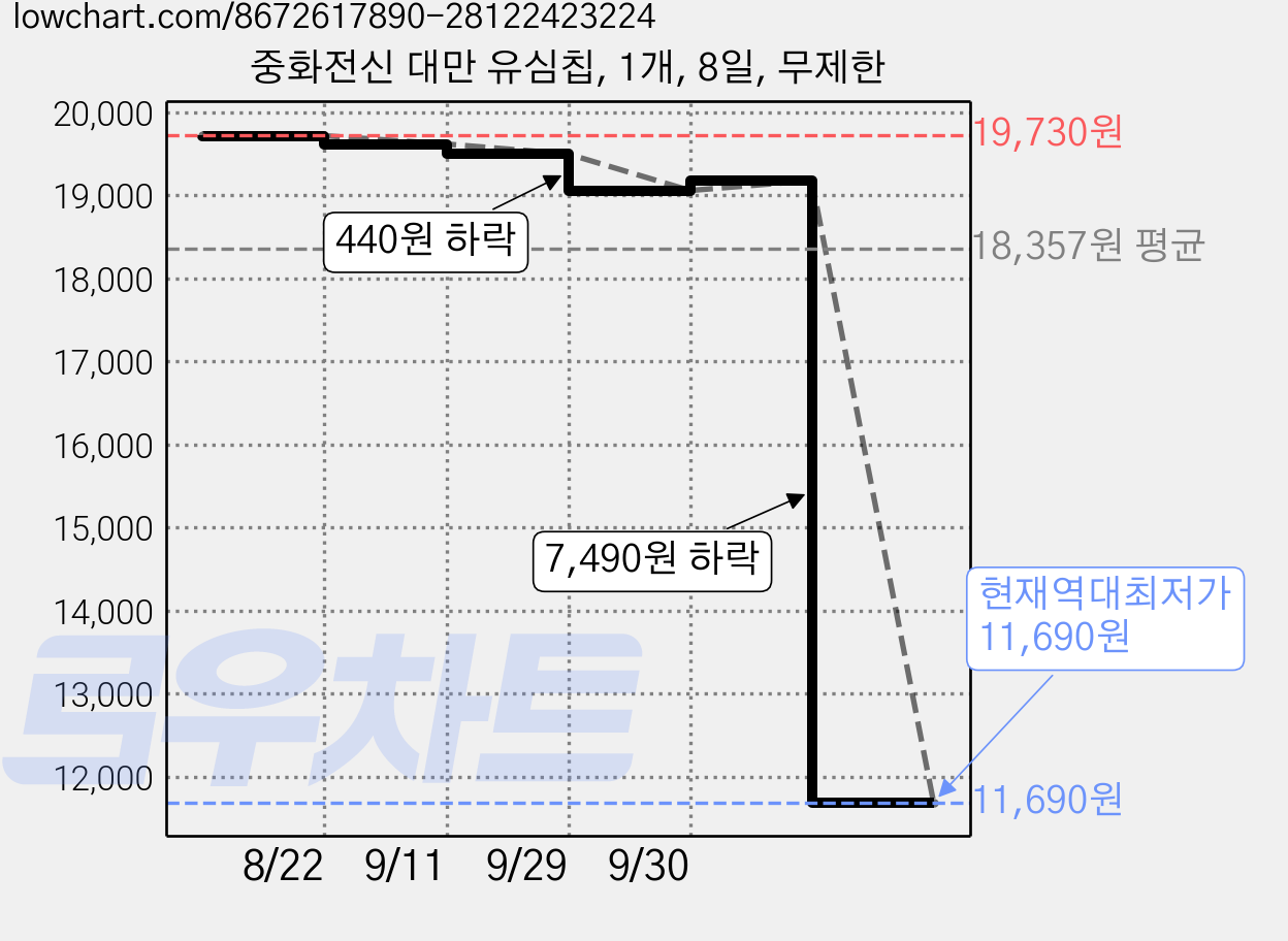 중화전신 대만 유심칩, 1개, 8일, 무제한 가격 변동 차트, 현재가 11,690원, 역대최저가