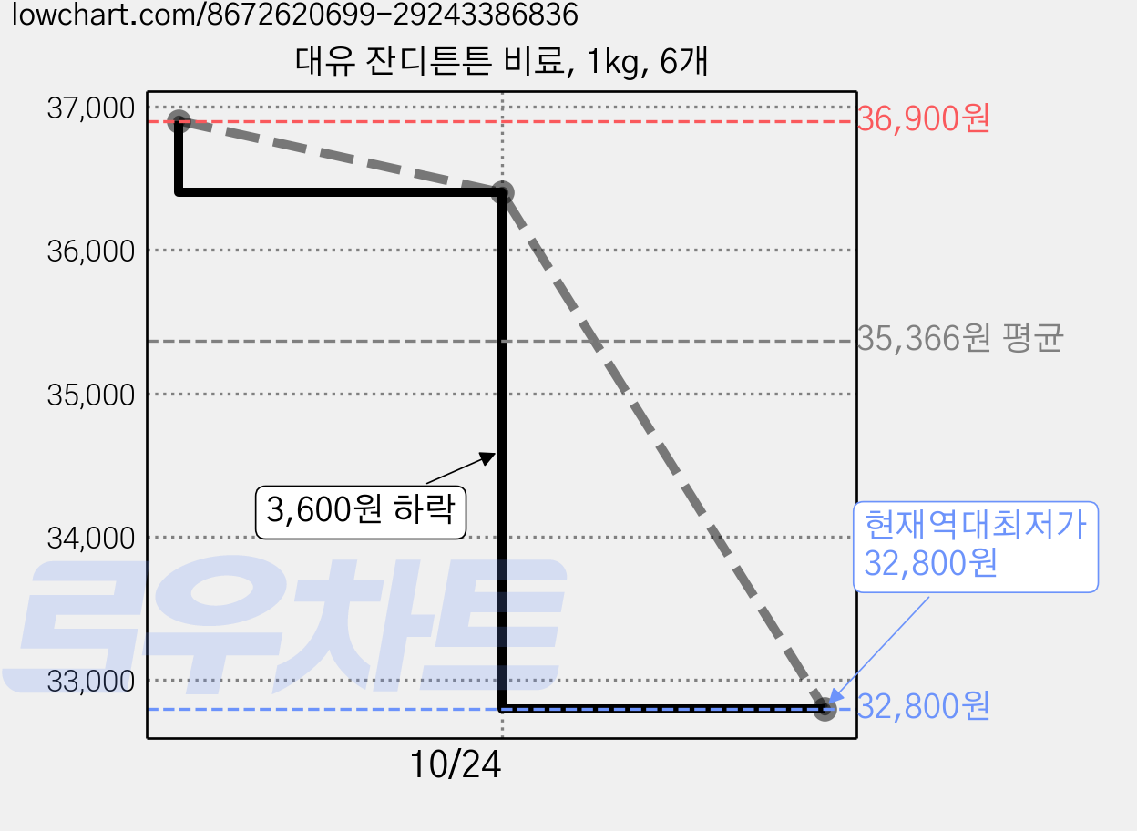 대유 잔디튼튼 비료, 1kg, 6개 가격 변동 차트, 현재가 32,800원, 역대최저가