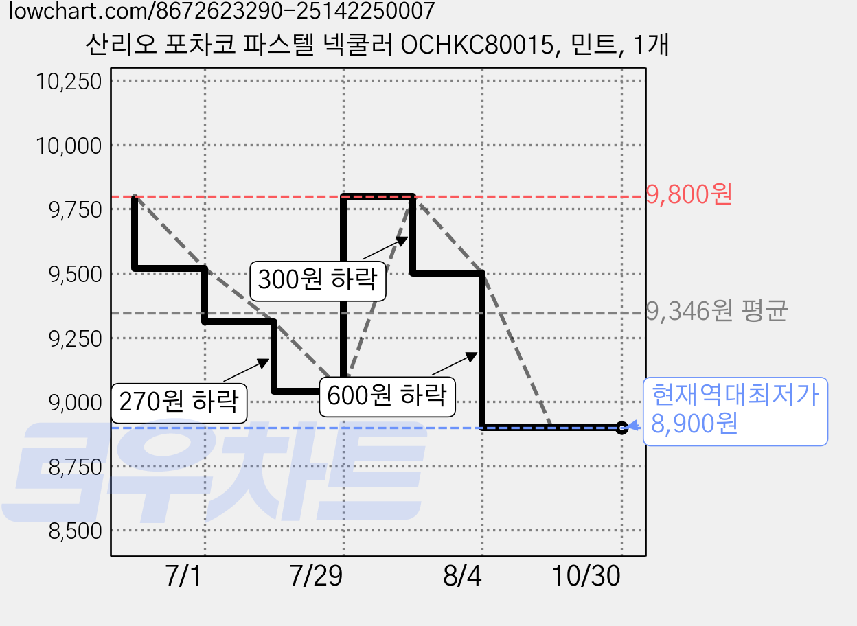 산리오 포차코 파스텔 넥쿨러 OCHKC80015, 민트, 1개 가격 변동 차트, 현재가 8,900원, 역대최저가
