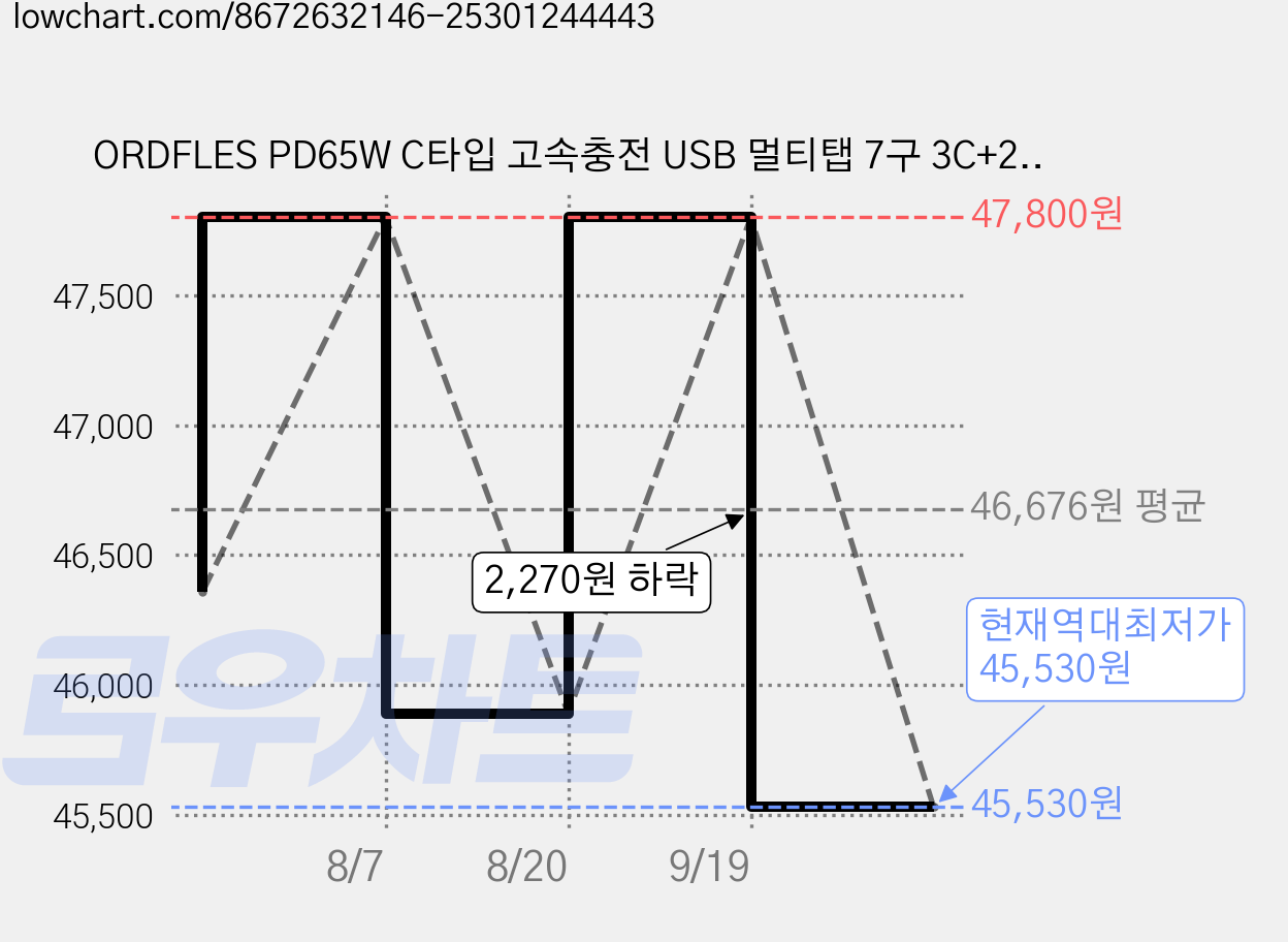 ORDFLES PD65W C타입 고속충전 USB 멀티탭 7구 3C+2A 노트북충전 고용량 4000W 과부하차단 KC인증, 화이트, 1개, 2m 가격 변동 차트, 현재가 45,530원, 역대최저가