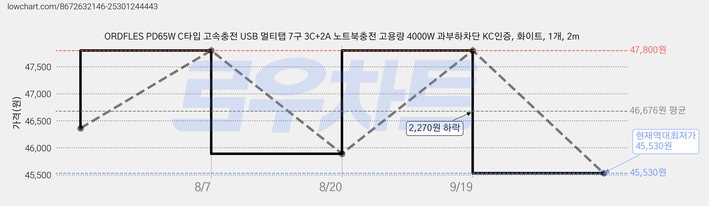 ORDFLES PD65W C타입 고속충전 USB 멀티탭 7구 3C+2A 노트북충전 고용량 4000W 과부하차단 KC인증, 화이트, 1개, 2m 가격 변동 차트, 현재가 45,530원, 역대최저가