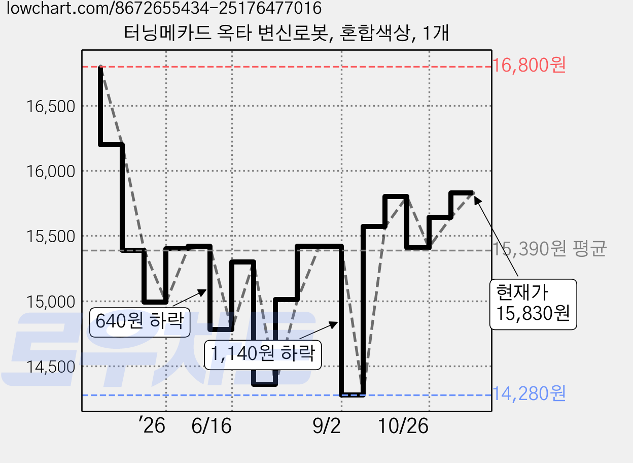 터닝메카드 옥타 변신로봇, 혼합색상, 1개 가격 변동 차트, 현재가 15,830원, 관측 최저가 14,280원