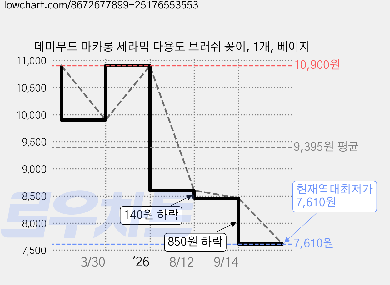 데미무드 마카롱 세라믹 다용도 브러쉬 꽂이, 1개, 베이지 가격 변동 차트, 현재가 7,610원, 역대최저가