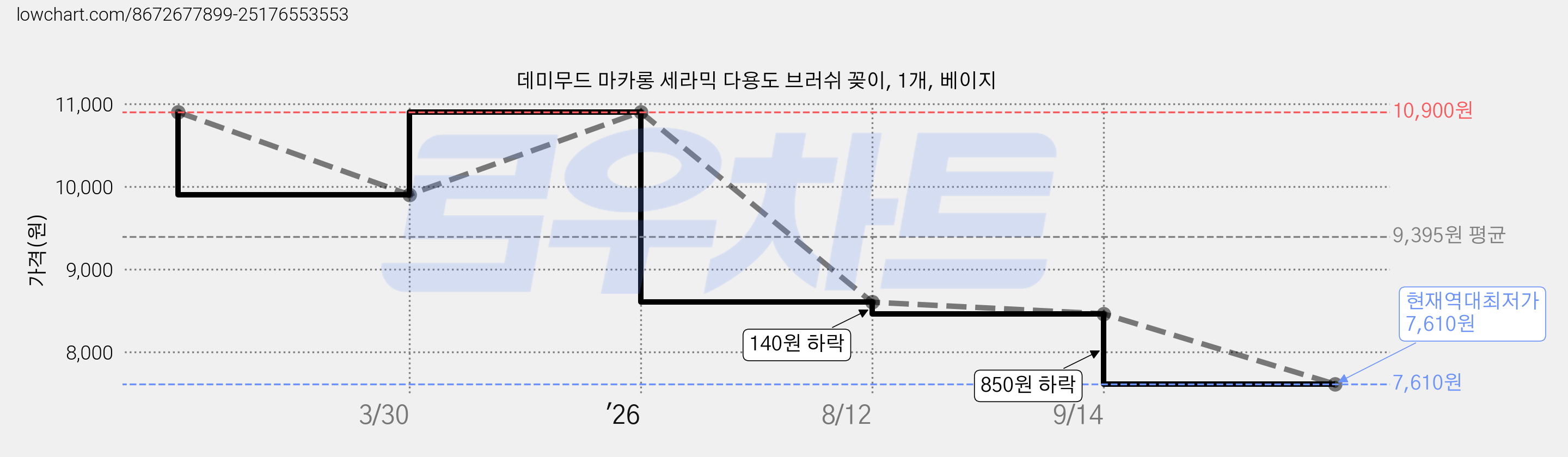 데미무드 마카롱 세라믹 다용도 브러쉬 꽂이, 1개, 베이지 가격 변동 차트, 현재가 7,610원, 역대최저가