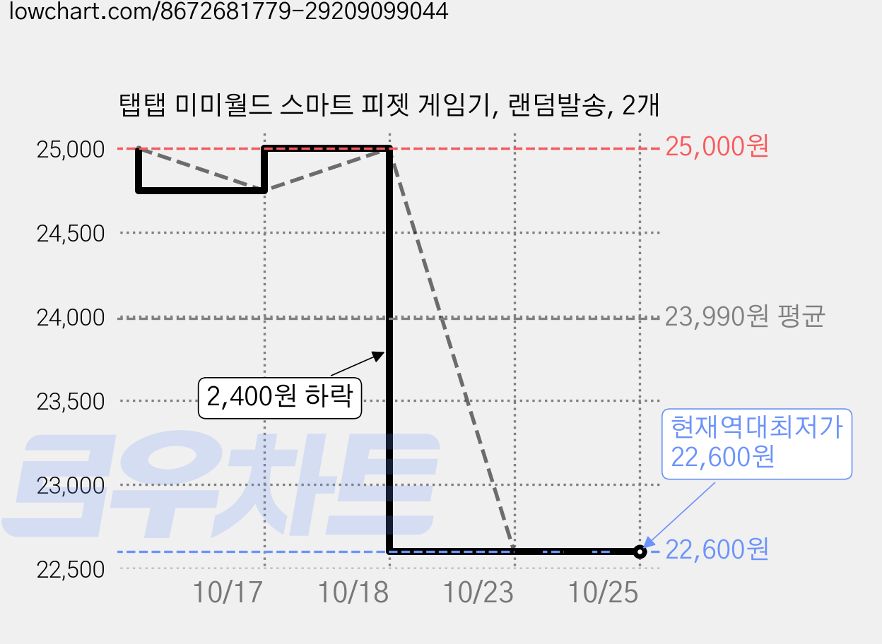 탭탭 미미월드 스마트 피젯 게임기, 랜덤발송, 2개 가격 변동 차트, 현재가 22,600원, 역대최저가