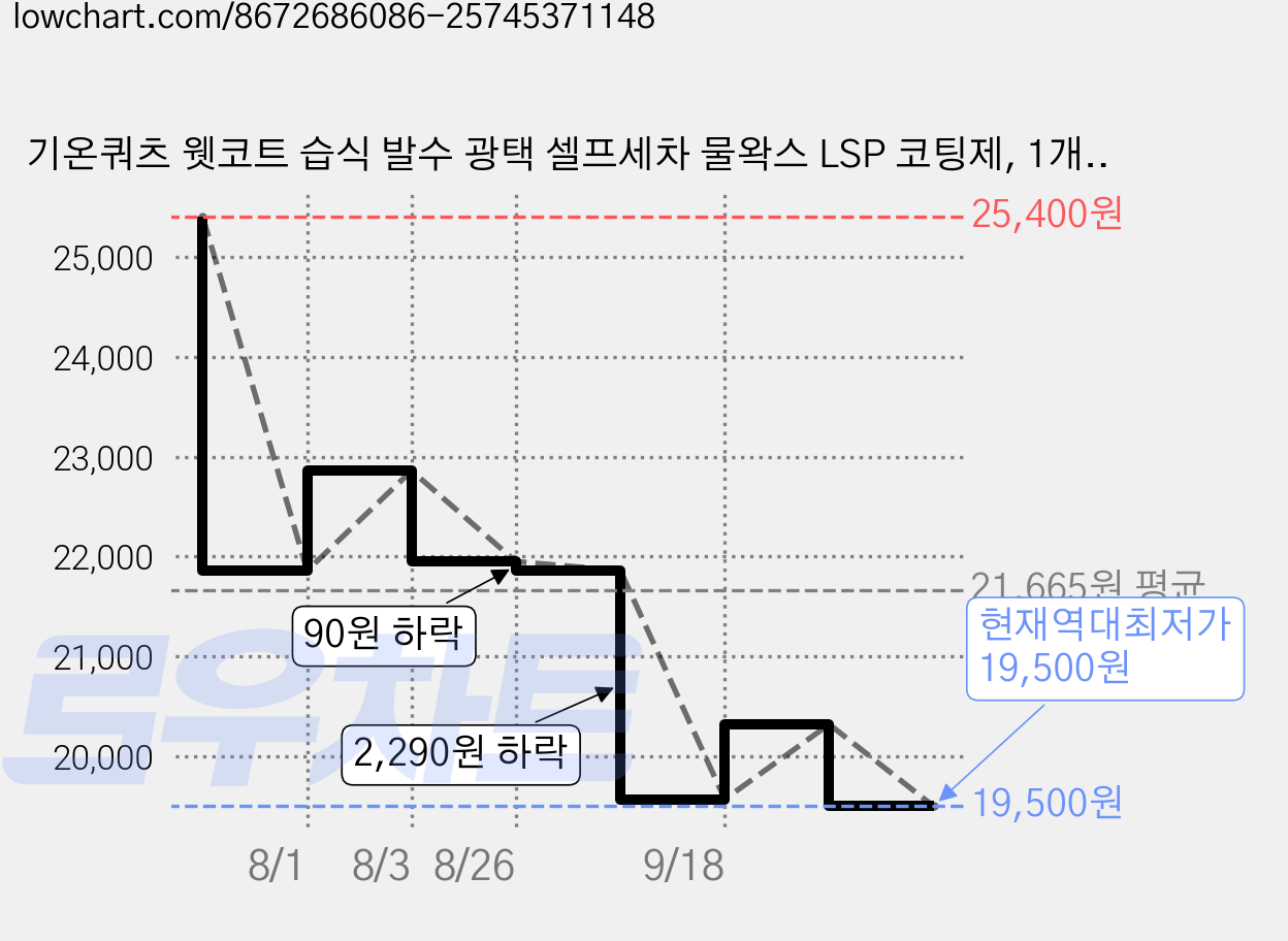 기온쿼츠 웻코트 습식 발수 광택 셀프세차 물왁스 LSP 코팅제, 1개, 500ml 가격 변동 차트, 현재가 19,500원, 역대최저가