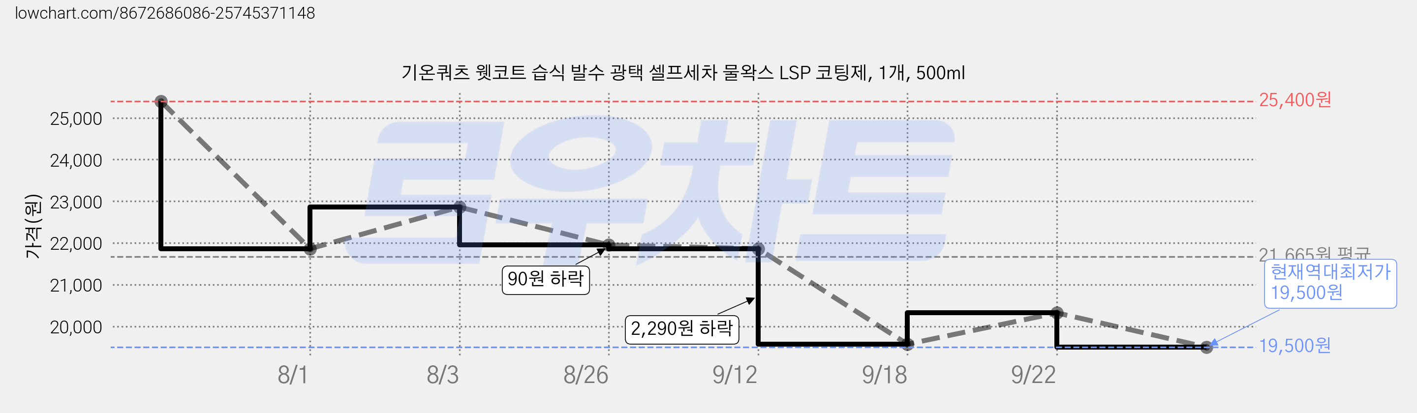 기온쿼츠 웻코트 습식 발수 광택 셀프세차 물왁스 LSP 코팅제, 1개, 500ml 가격 변동 차트, 현재가 19,500원, 역대최저가