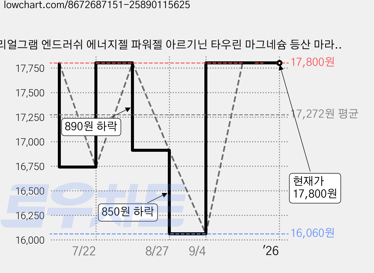 리얼그램 엔드러쉬 에너지젤 파워젤 아르기닌 타우린 마그네슘 등산 마라톤 러닝 스포츠젤, 1박스, 14회분 가격 변동 차트, 현재가 17,800원, 관측 최저가 16,060원