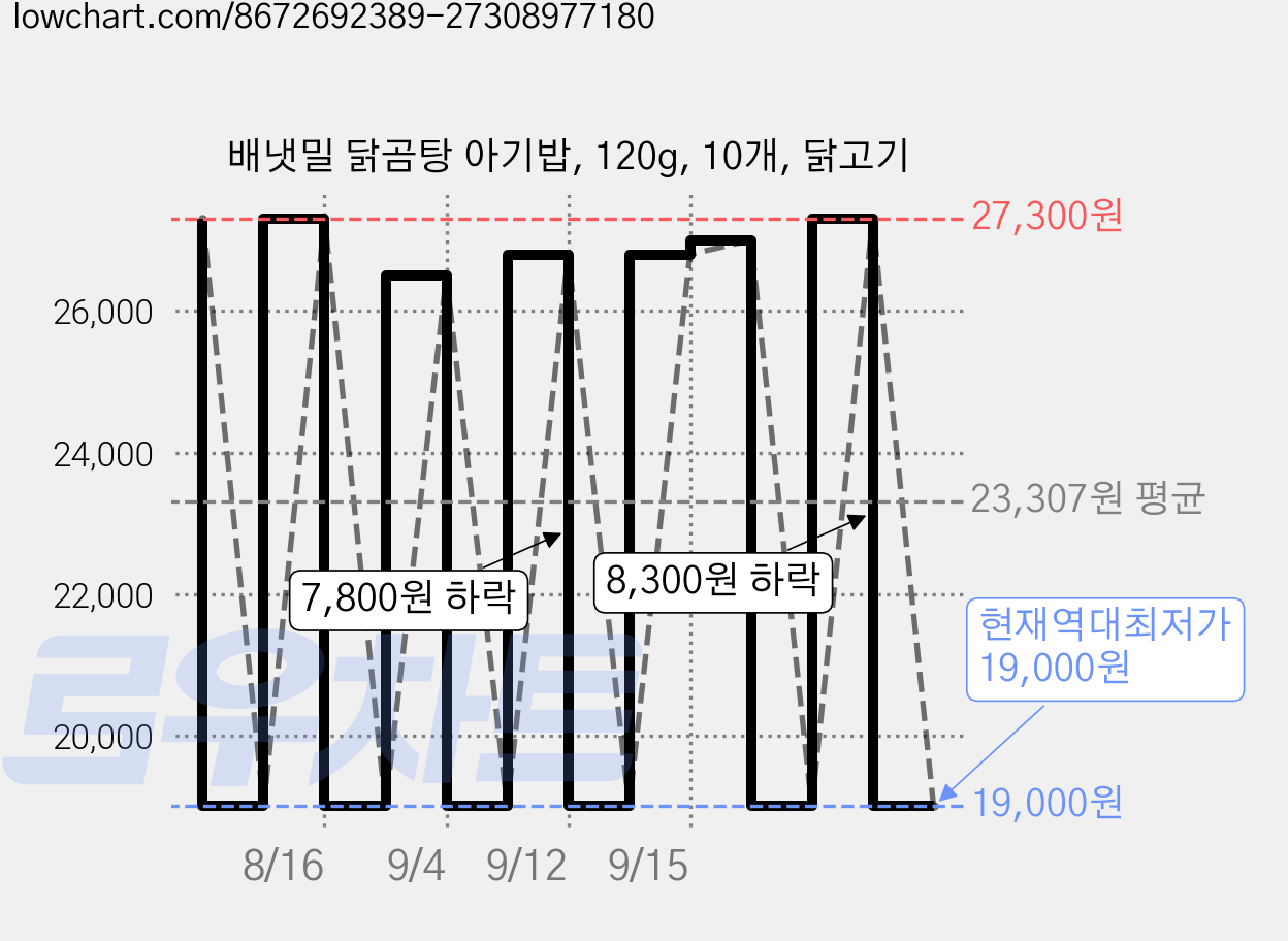 배냇밀 닭곰탕 아기밥, 120g, 10개, 닭고기 가격 변동 차트, 현재가 19,000원, 역대최저가