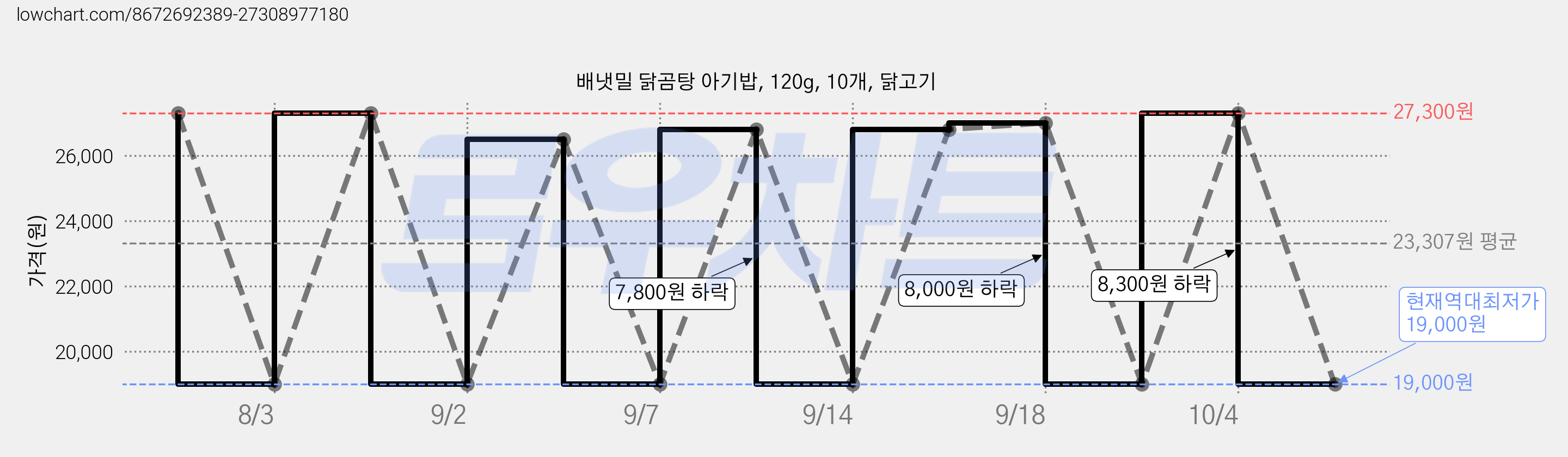 배냇밀 닭곰탕 아기밥, 120g, 10개, 닭고기 가격 변동 차트, 현재가 19,000원, 역대최저가