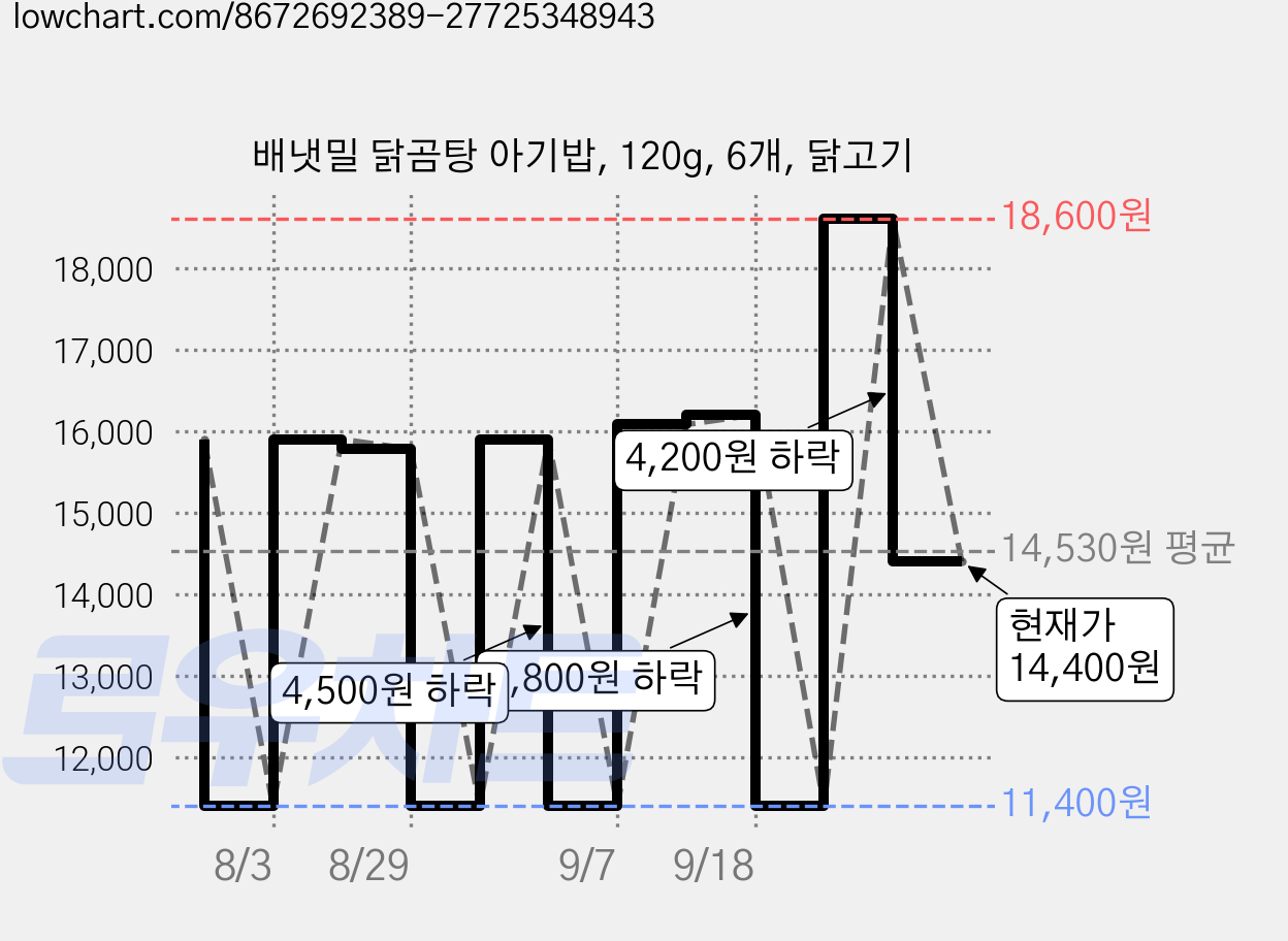 배냇밀 닭곰탕 아기밥, 120g, 6개, 닭고기 가격 변동 차트, 현재가 14,400원, 관측 최저가 11,400원