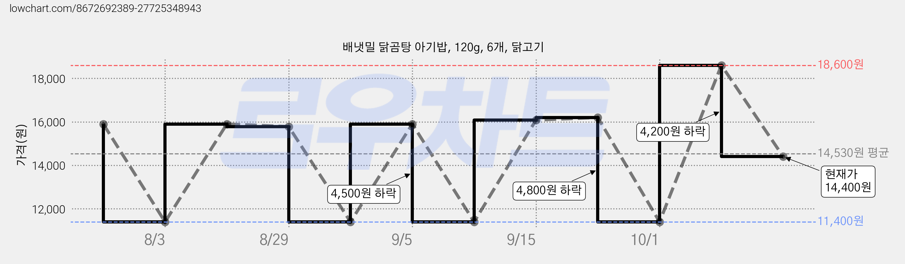 배냇밀 닭곰탕 아기밥, 120g, 6개, 닭고기 가격 변동 차트, 현재가 14,400원, 관측 최저가 11,400원