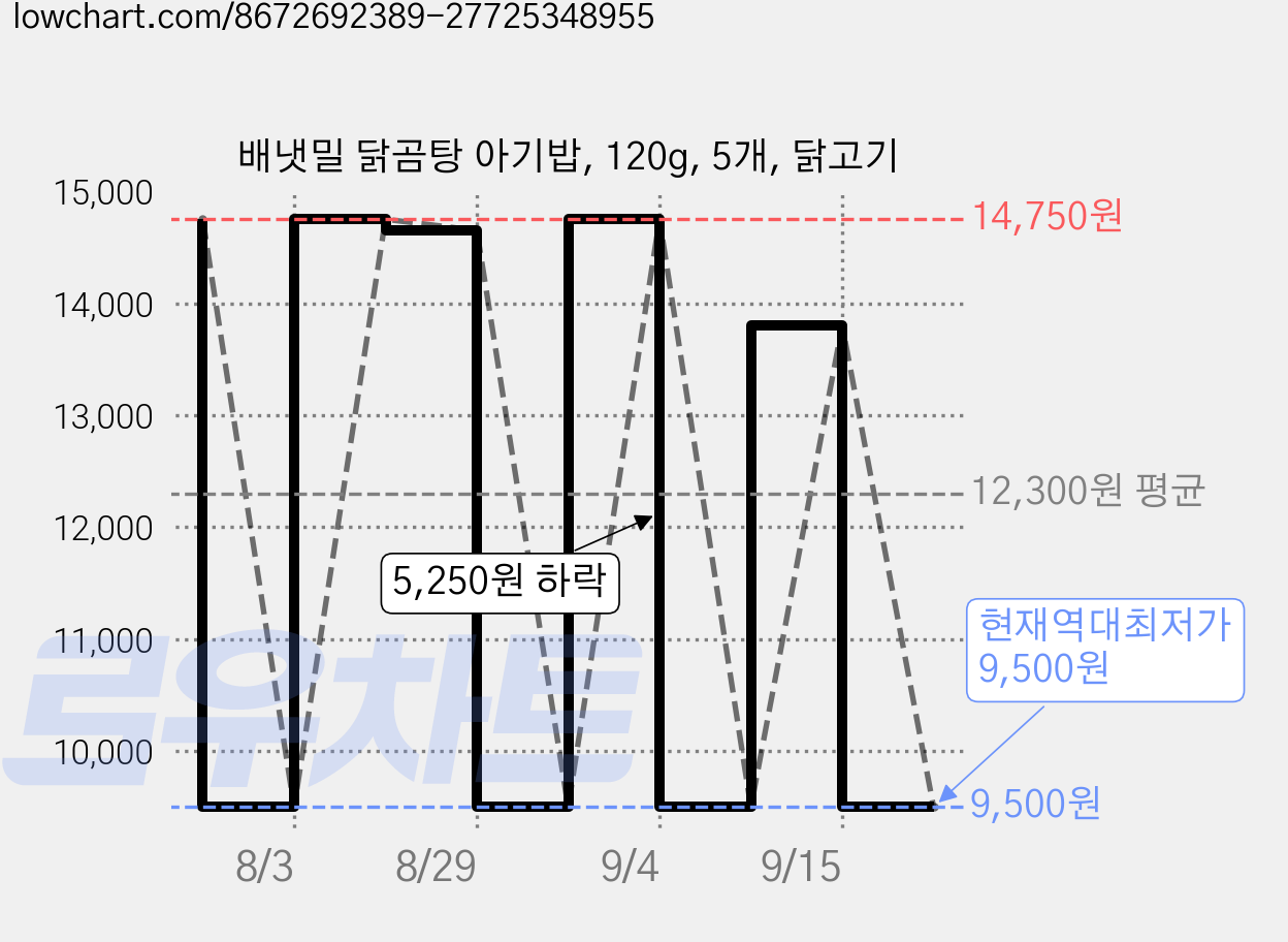 배냇밀 닭곰탕 아기밥, 120g, 5개, 닭고기 가격 변동 차트, 현재가 9,500원, 역대최저가