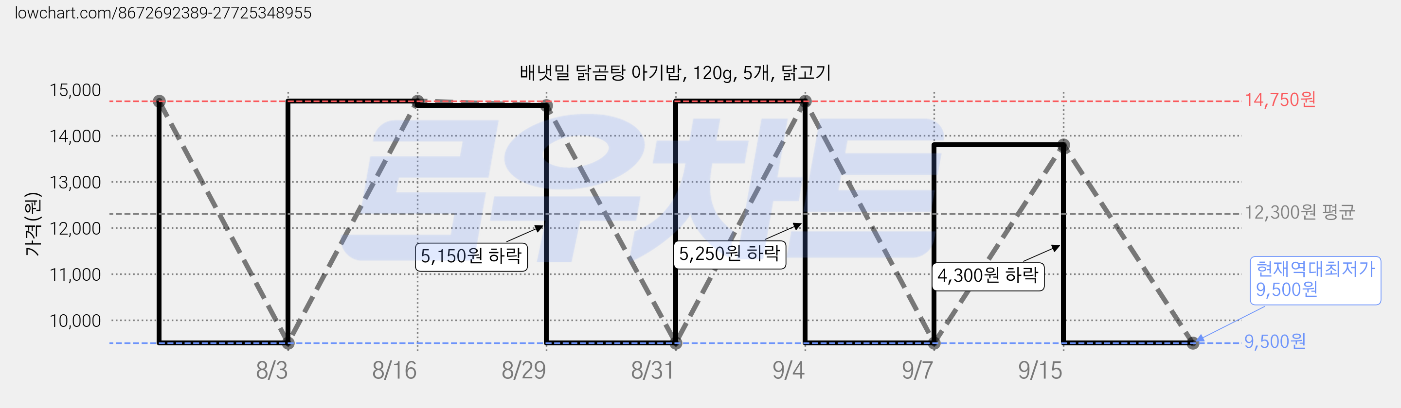 배냇밀 닭곰탕 아기밥, 120g, 5개, 닭고기 가격 변동 차트, 현재가 9,500원, 역대최저가