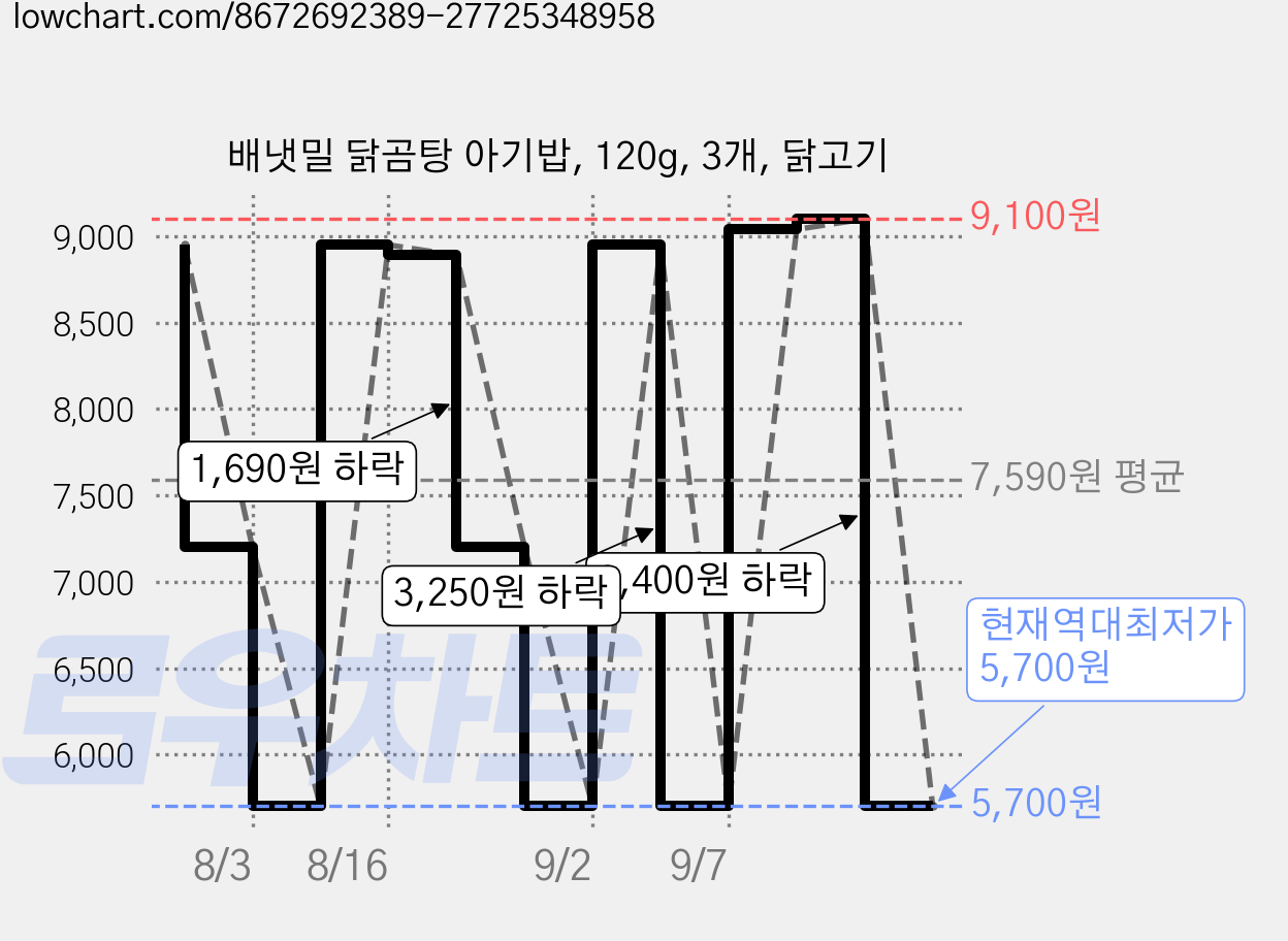 배냇밀 닭곰탕 아기밥, 120g, 3개, 닭고기 가격 변동 차트, 현재가 5,700원, 역대최저가
