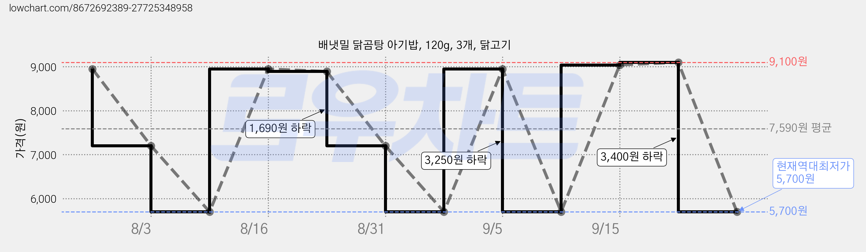 배냇밀 닭곰탕 아기밥, 120g, 3개, 닭고기 가격 변동 차트, 현재가 5,700원, 역대최저가