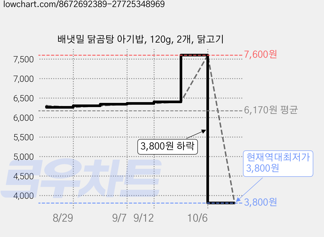 배냇밀 닭곰탕 아기밥, 120g, 2개, 닭고기 가격 변동 차트, 현재가 3,800원, 역대최저가