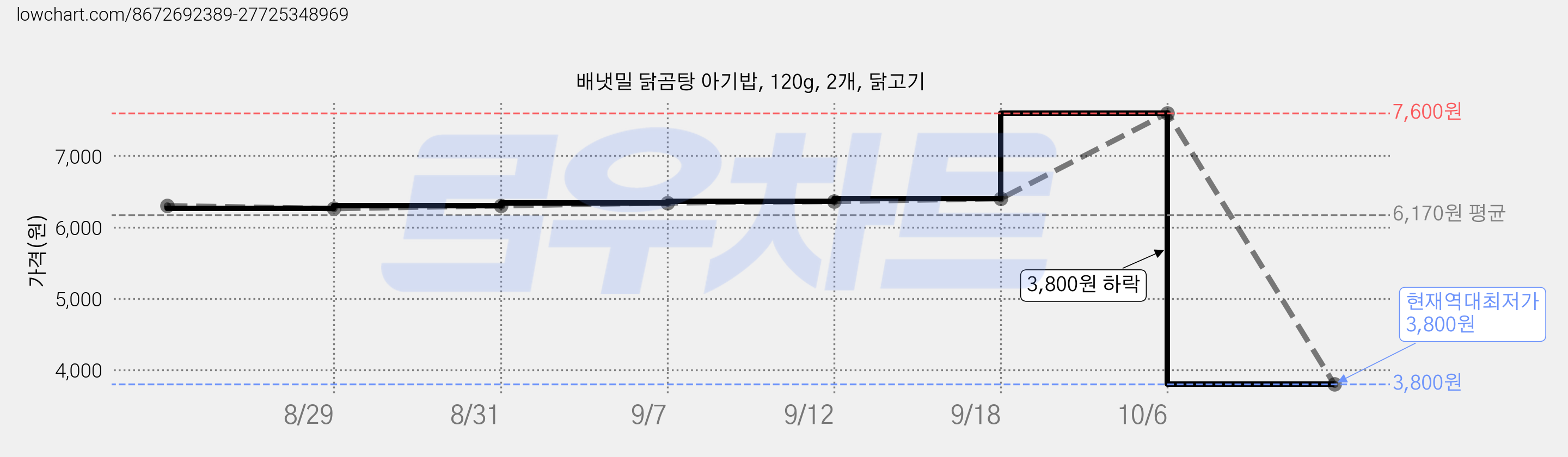 배냇밀 닭곰탕 아기밥, 120g, 2개, 닭고기 가격 변동 차트, 현재가 3,800원, 역대최저가