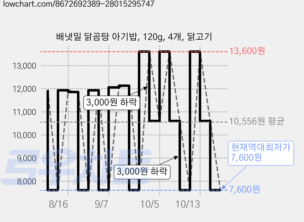 배냇밀 닭곰탕 아기밥, 120g, 4개, 닭고기 가격 변동 차트, 현재가 7,600원, 역대최저가