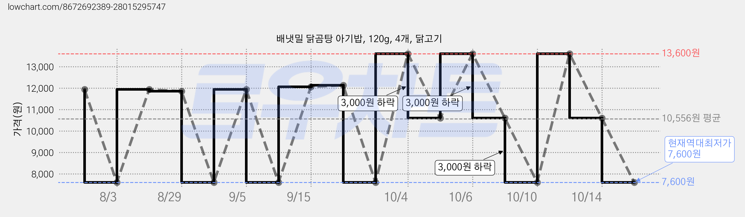 배냇밀 닭곰탕 아기밥, 120g, 4개, 닭고기 가격 변동 차트, 현재가 7,600원, 역대최저가