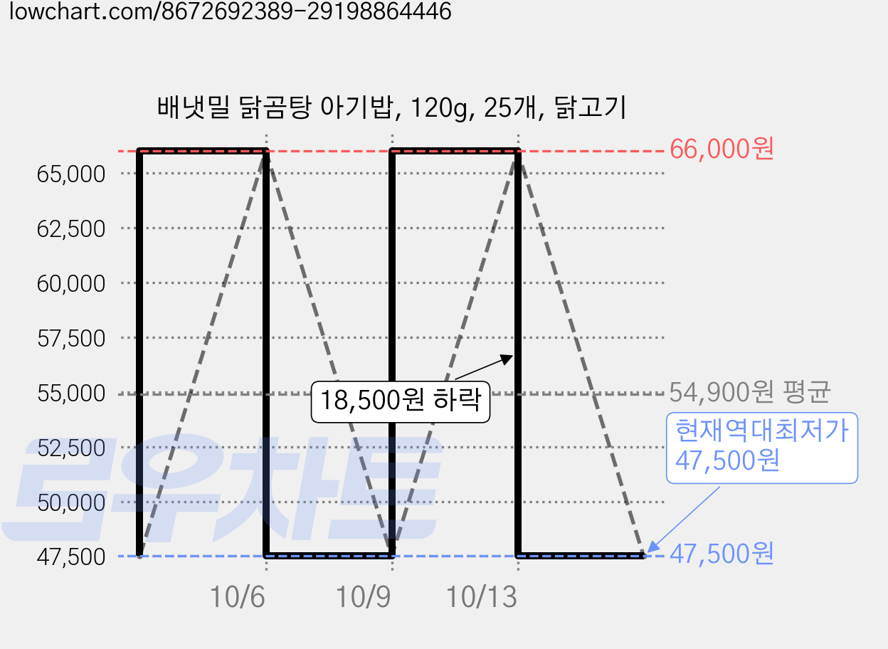 배냇밀 닭곰탕 아기밥, 120g, 25개, 닭고기 가격 변동 차트, 현재가 47,500원, 역대최저가