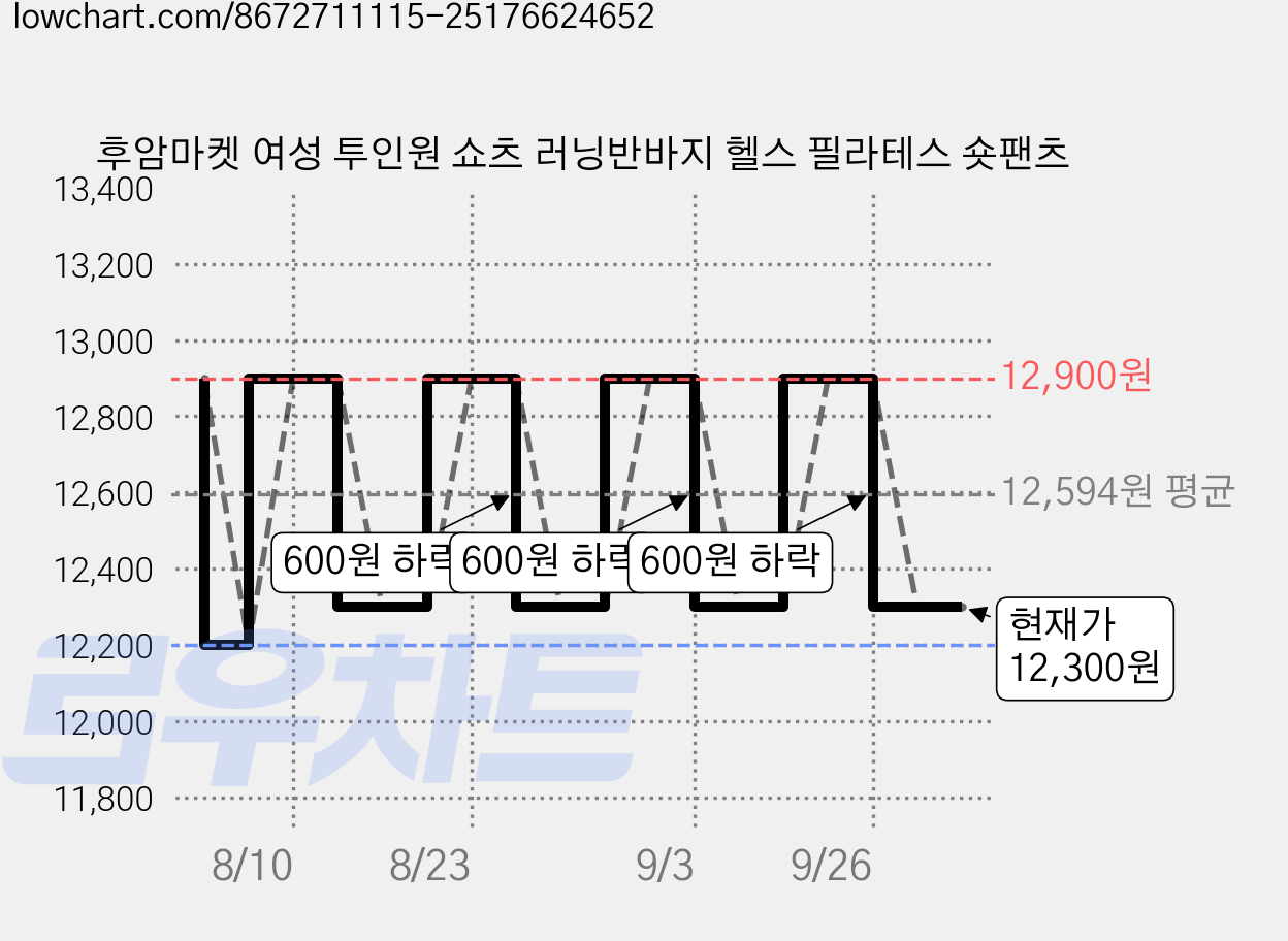 후암마켓 여성 투인원 쇼츠 러닝반바지 헬스 필라테스 숏팬츠 가격 변동 차트, 현재가 12,300원, 관측 최저가 12,200원