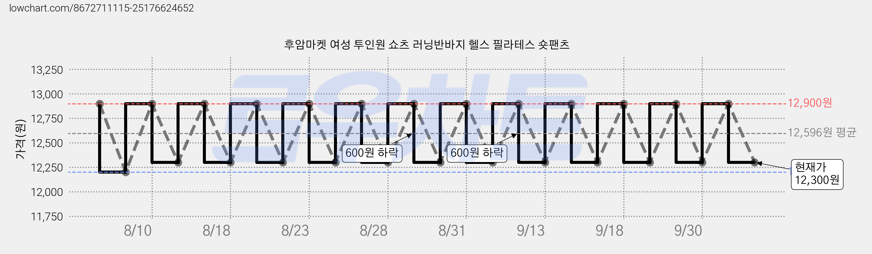 후암마켓 여성 투인원 쇼츠 러닝반바지 헬스 필라테스 숏팬츠 가격 변동 차트, 현재가 12,300원, 관측 최저가 12,200원