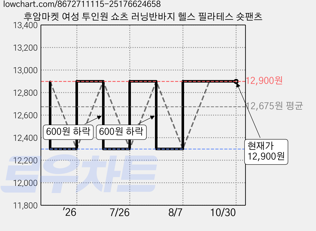 후암마켓 여성 투인원 쇼츠 러닝반바지 헬스 필라테스 숏팬츠 가격 변동 차트, 현재가 12,900원, 관측 최저가 12,300원