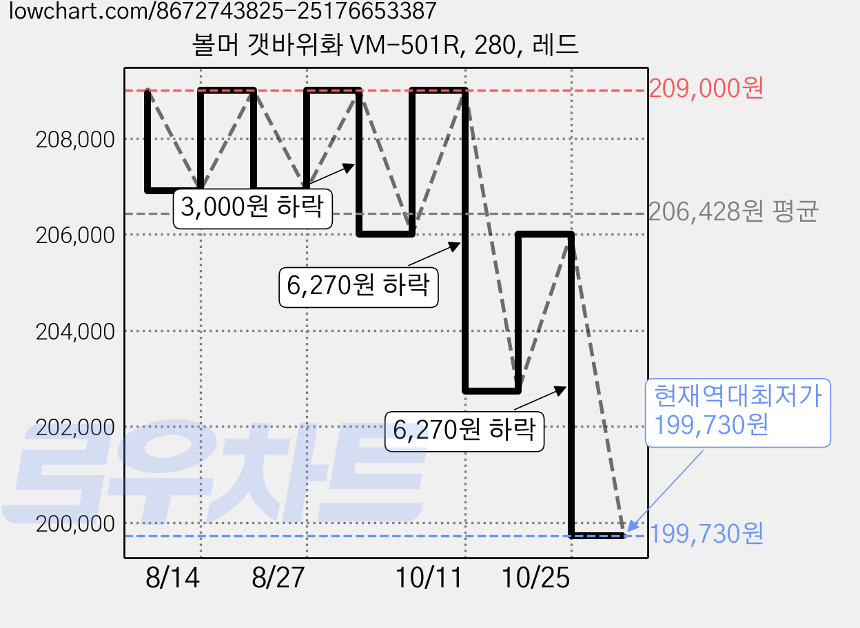 볼머 갯바위화 VM-501R, 280, 레드 가격 변동 차트, 현재가 199,730원, 역대최저가