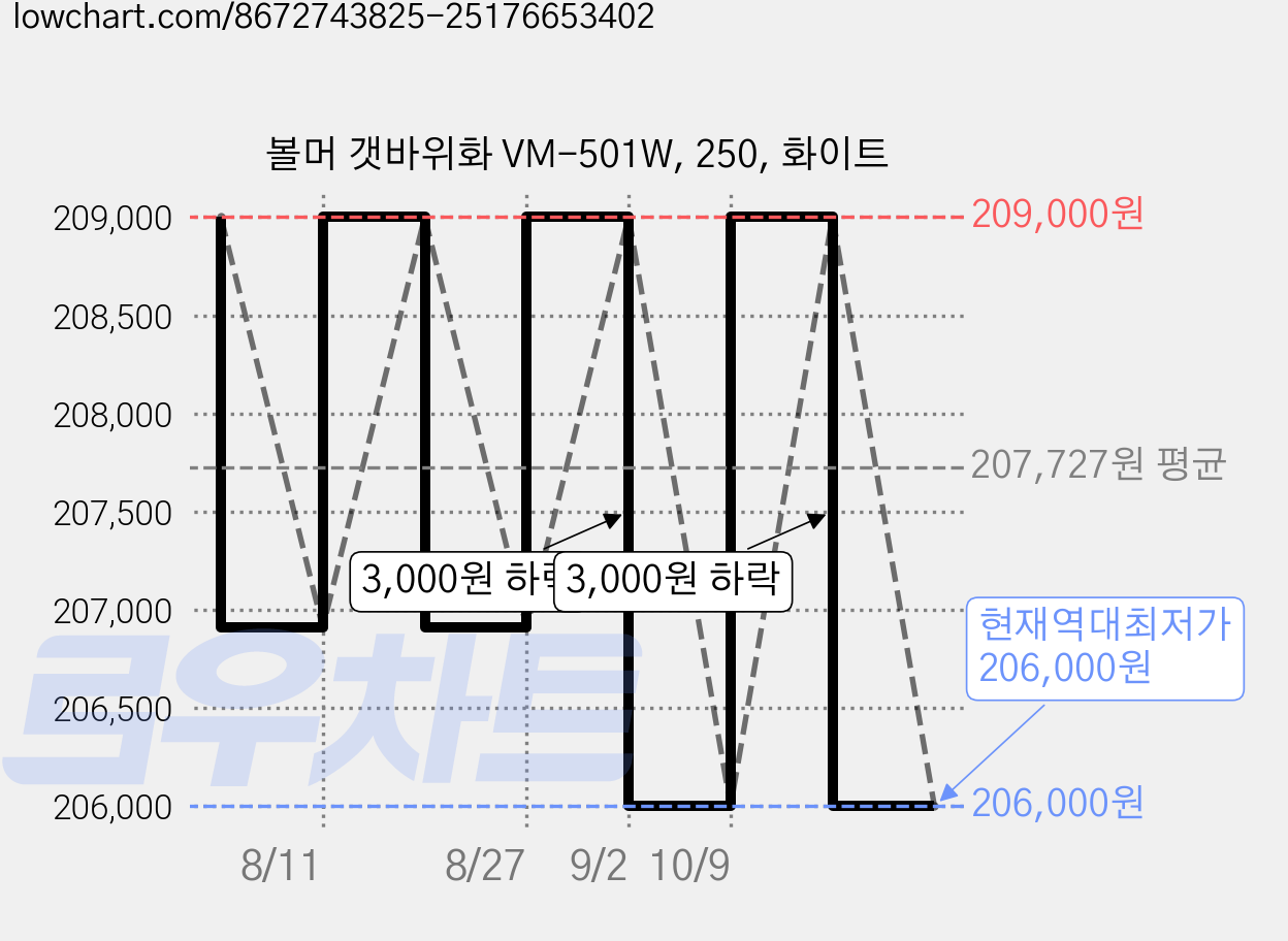 볼머 갯바위화 VM-501W, 250, 화이트 가격 변동 차트, 현재가 206,000원, 역대최저가