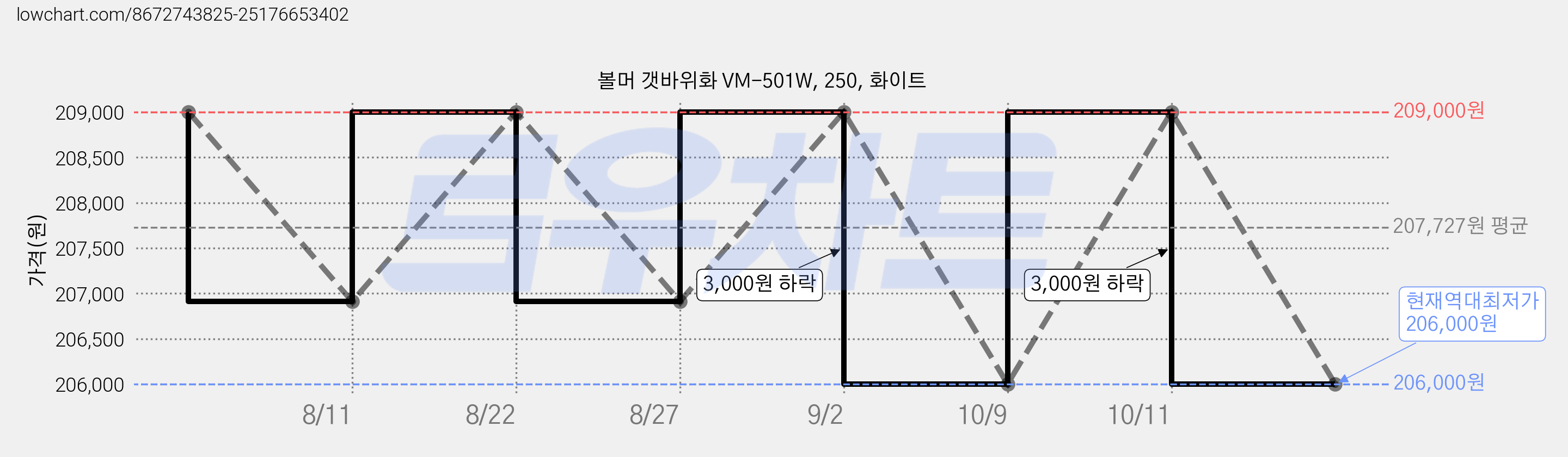 볼머 갯바위화 VM-501W, 250, 화이트 가격 변동 차트, 현재가 206,000원, 역대최저가