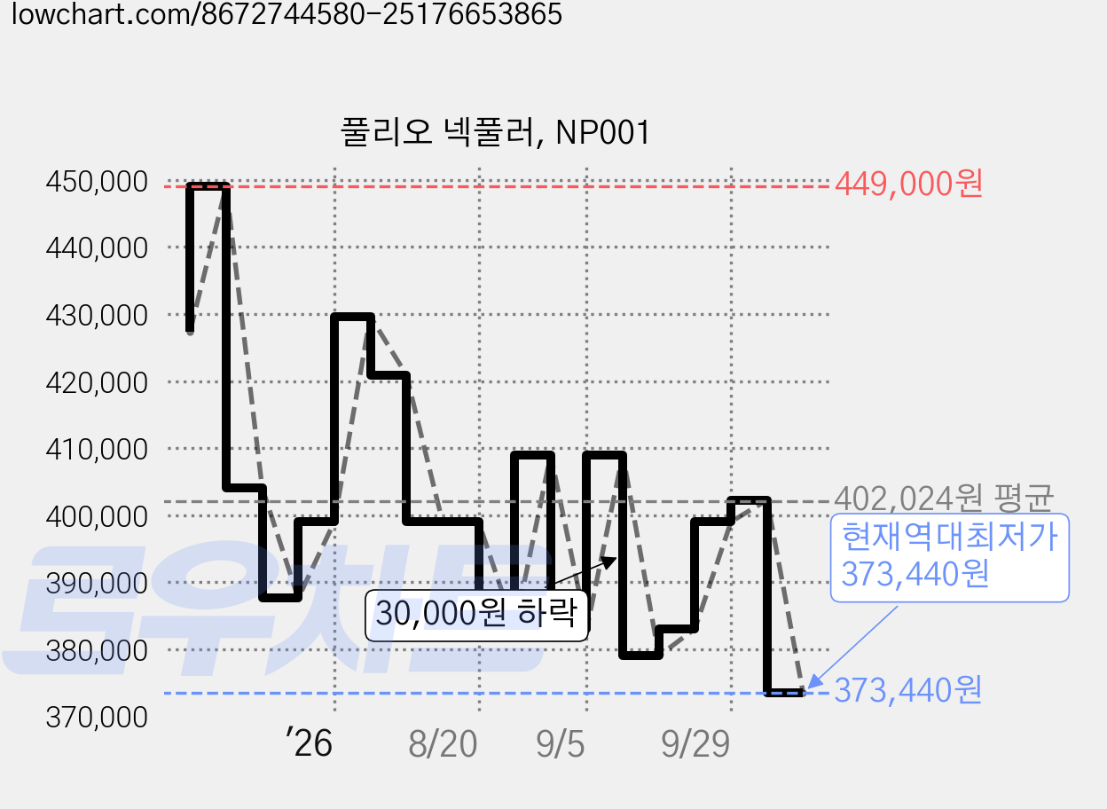 풀리오 넥풀러, NP001 가격 변동 차트, 현재가 373,440원, 역대최저가
