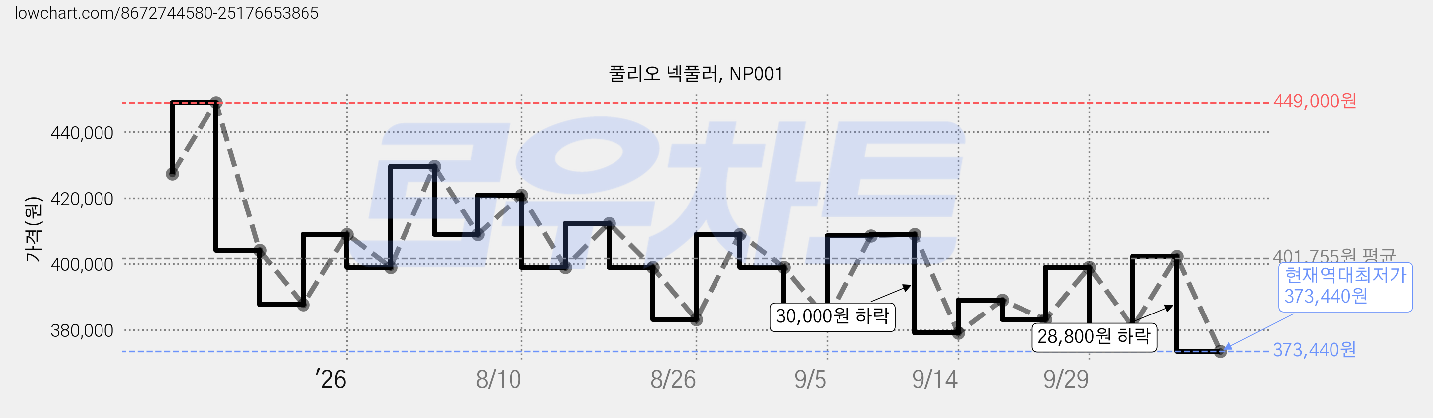 풀리오 넥풀러, NP001 가격 변동 차트, 현재가 373,440원, 역대최저가