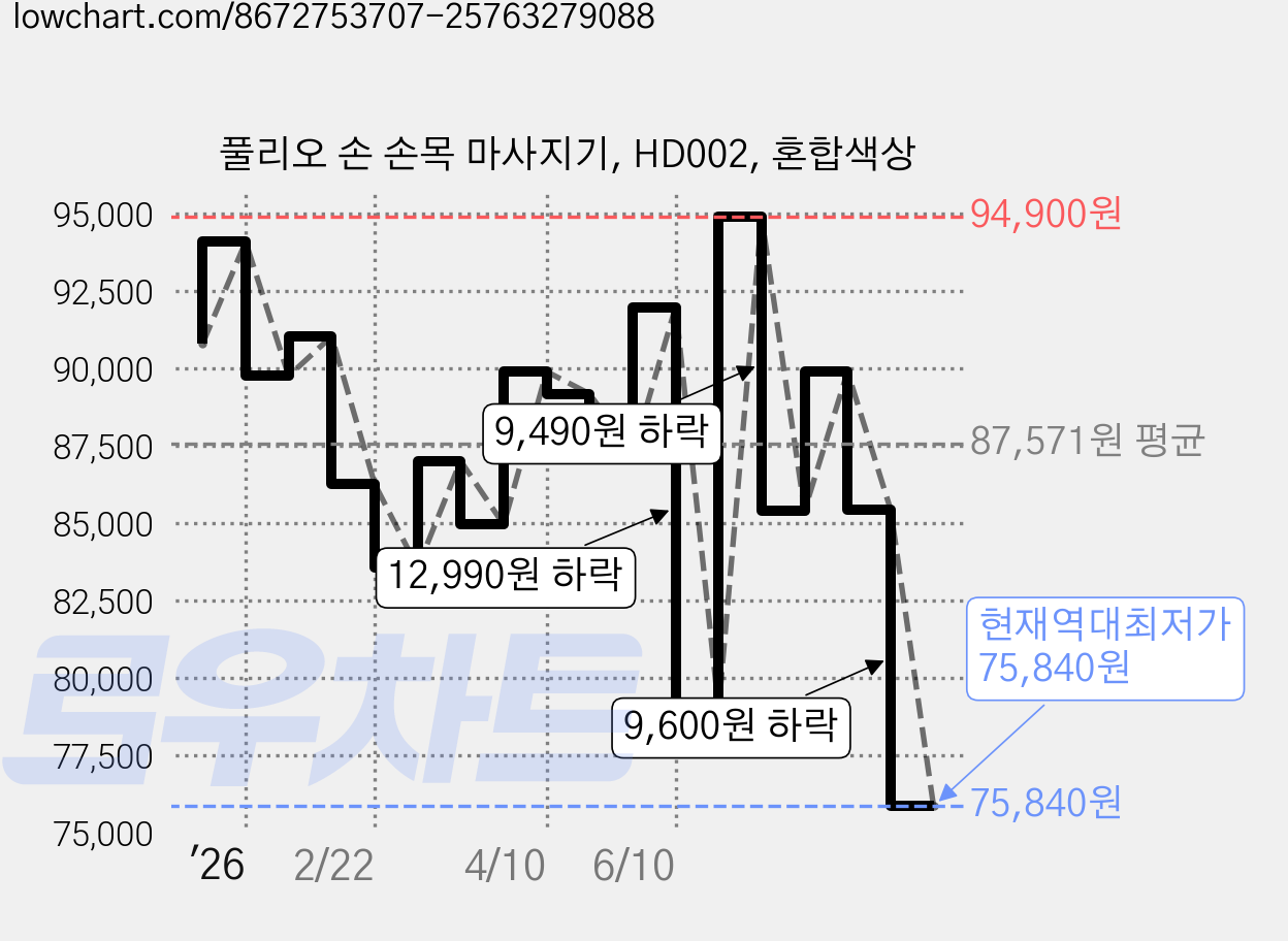 풀리오 손 손목 마사지기, HD002, 혼합색상 가격 변동 차트, 현재가 75,840원, 역대최저가