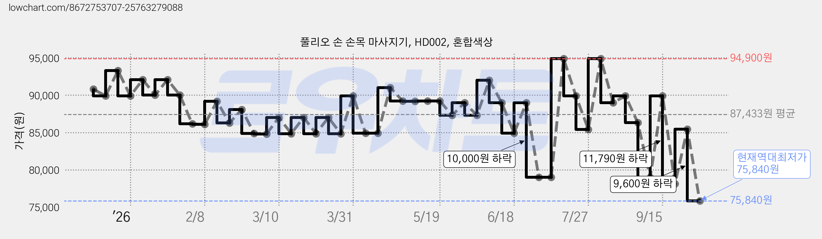 풀리오 손 손목 마사지기, HD002, 혼합색상 가격 변동 차트, 현재가 75,840원, 역대최저가
