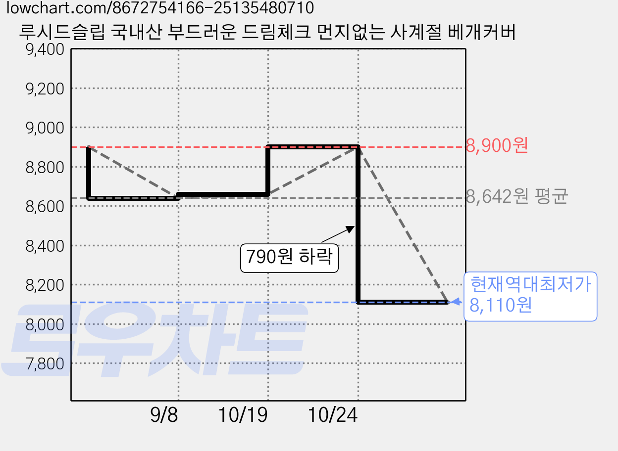 루시드슬립 국내산 부드러운 드림체크 먼지없는 사계절 베개커버 가격 변동 차트, 현재가 8,110원, 역대최저가