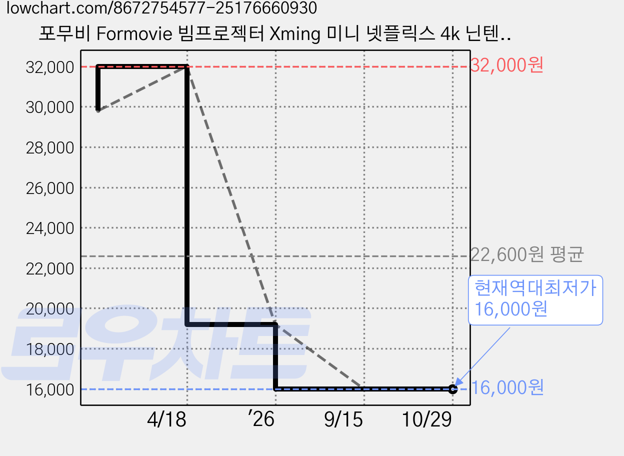 포무비 Formovie 빔프로젝터 Xming 미니 넷플릭스 4k 닌텐도 스위치 지원 가정용 캠핑용 2년AS, Stand 가격 변동 차트, 현재가 16,000원, 역대최저가