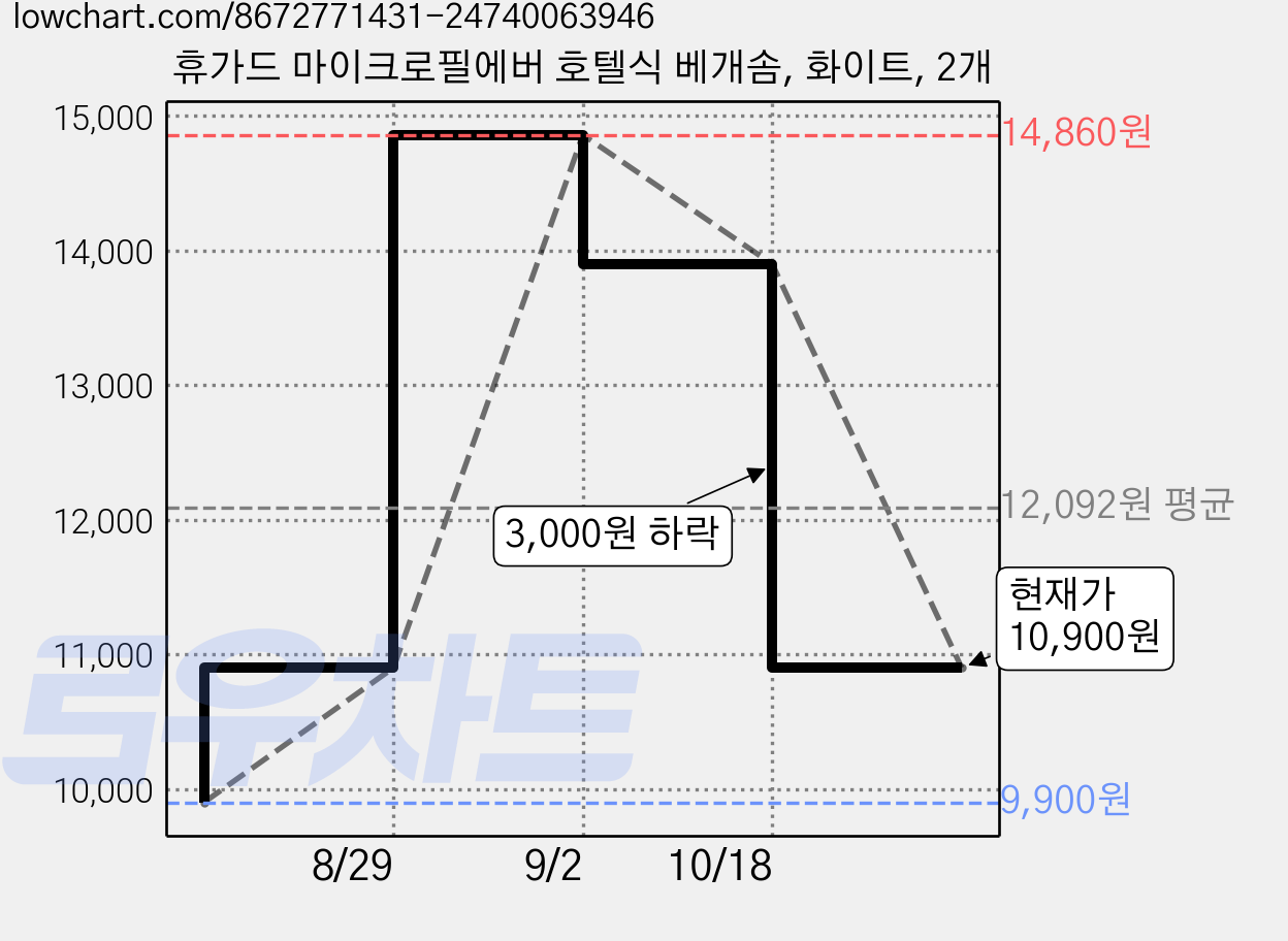 휴가드 마이크로필에버 호텔식 베개솜, 화이트, 2개 가격 변동 차트, 현재가 10,900원, 관측 최저가 9,900원